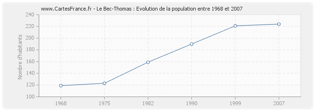 Population Le Bec-Thomas